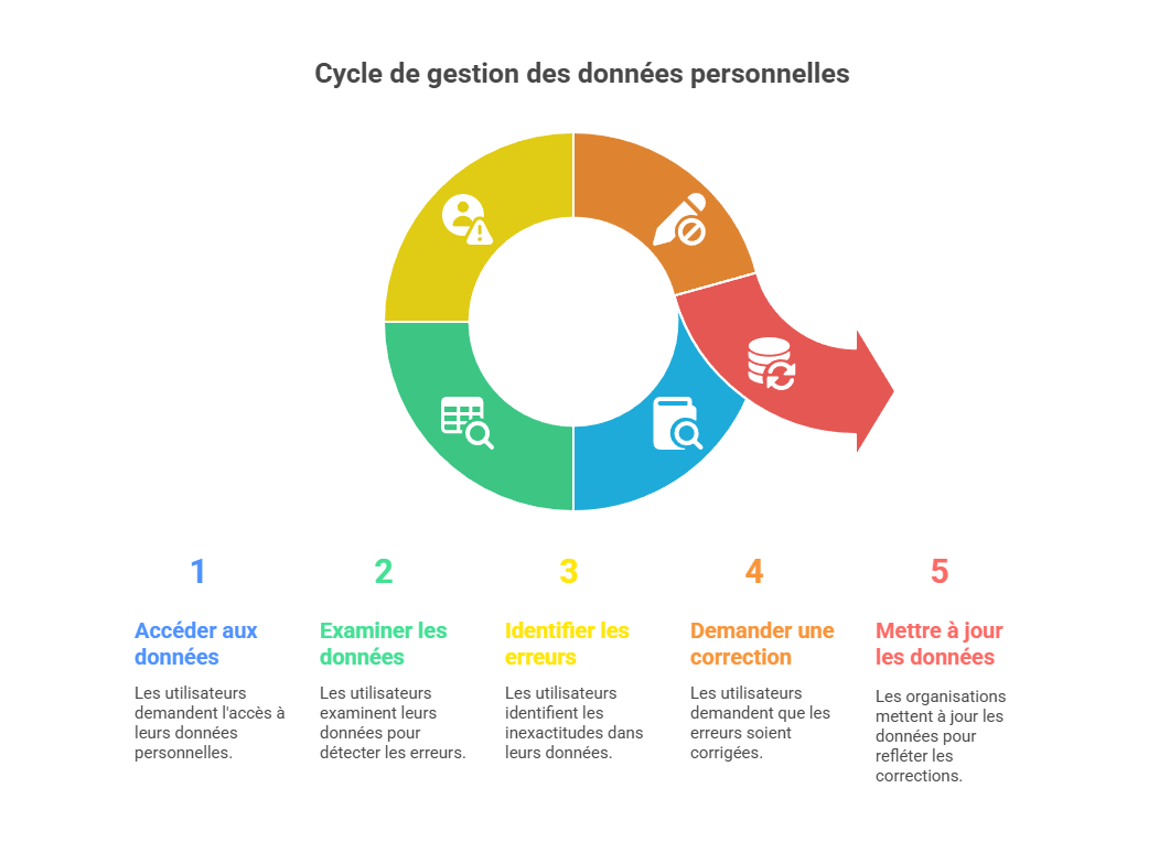 Illustration : accès et rectification