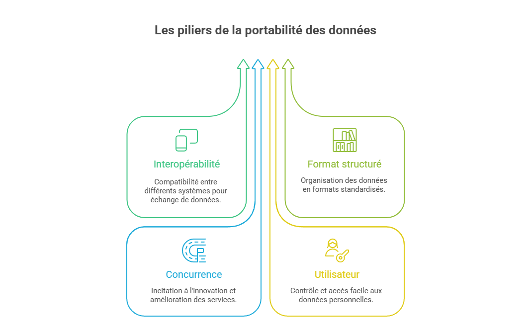 Illustration : portabilité