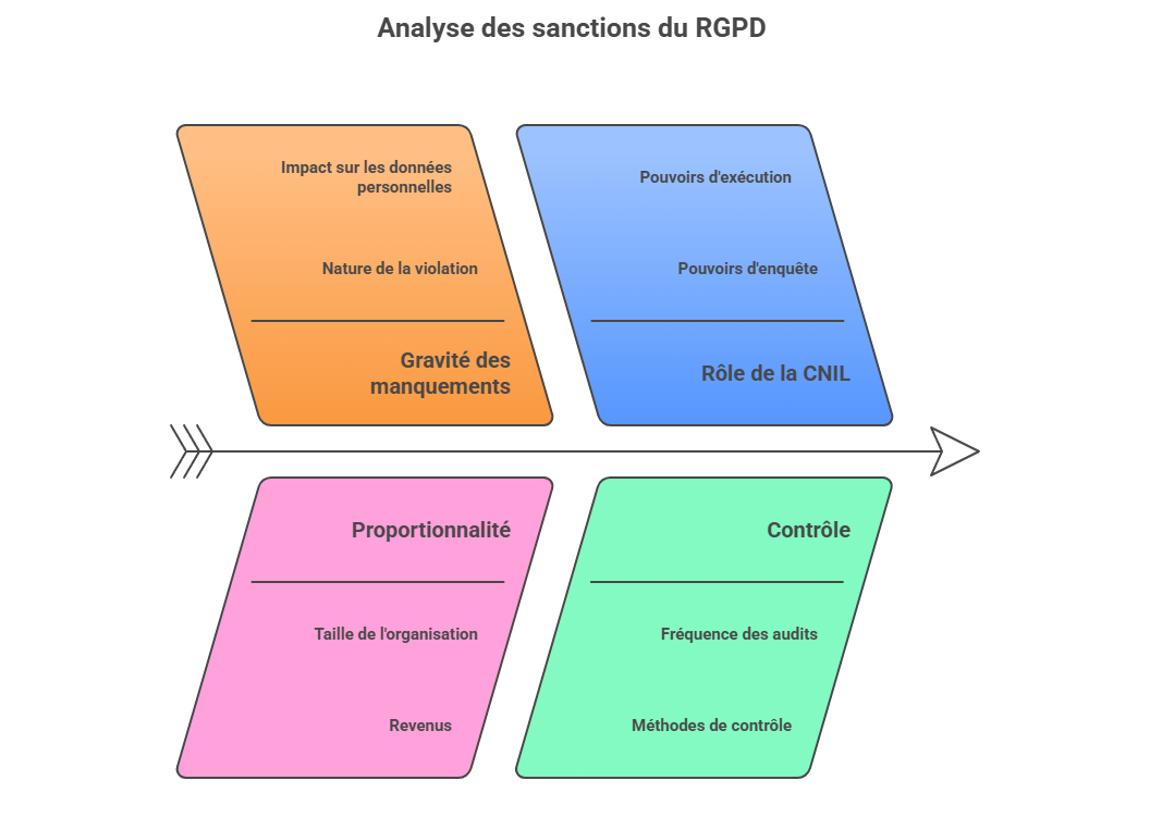 Illustration : typologie des sanctions