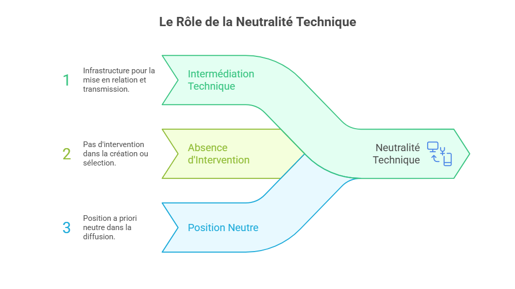 Illustration du service intermédiaire