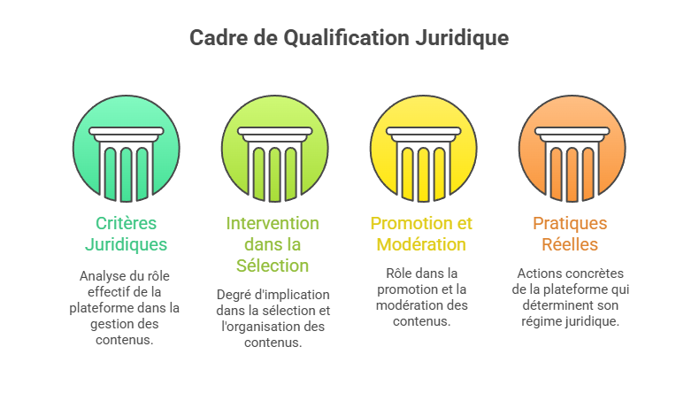 Illustration des critères juridiques