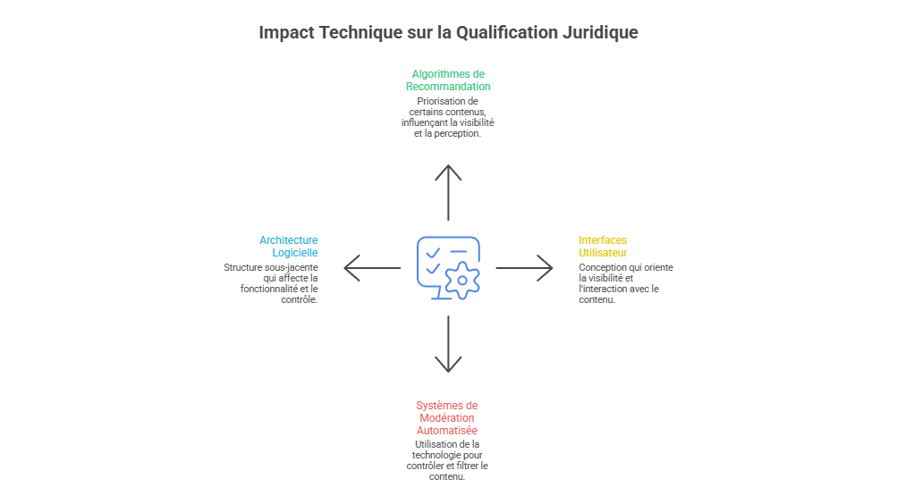 Illustration des implications techniques