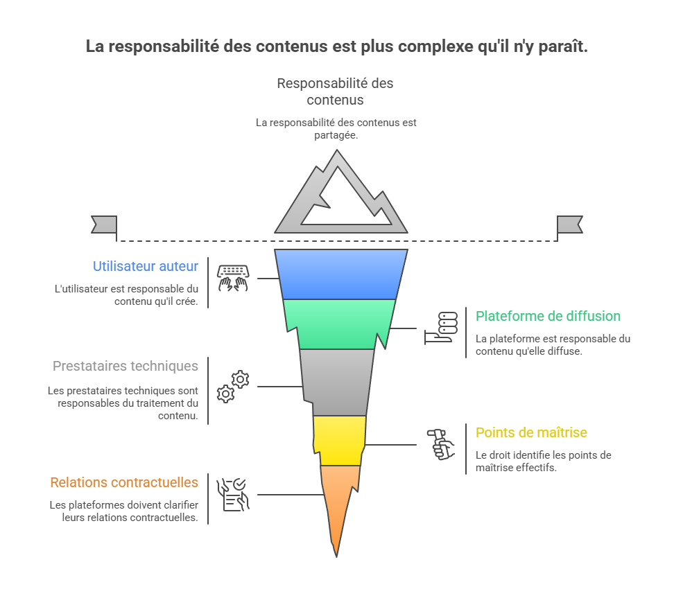 Illustration de la chaîne de responsabilité