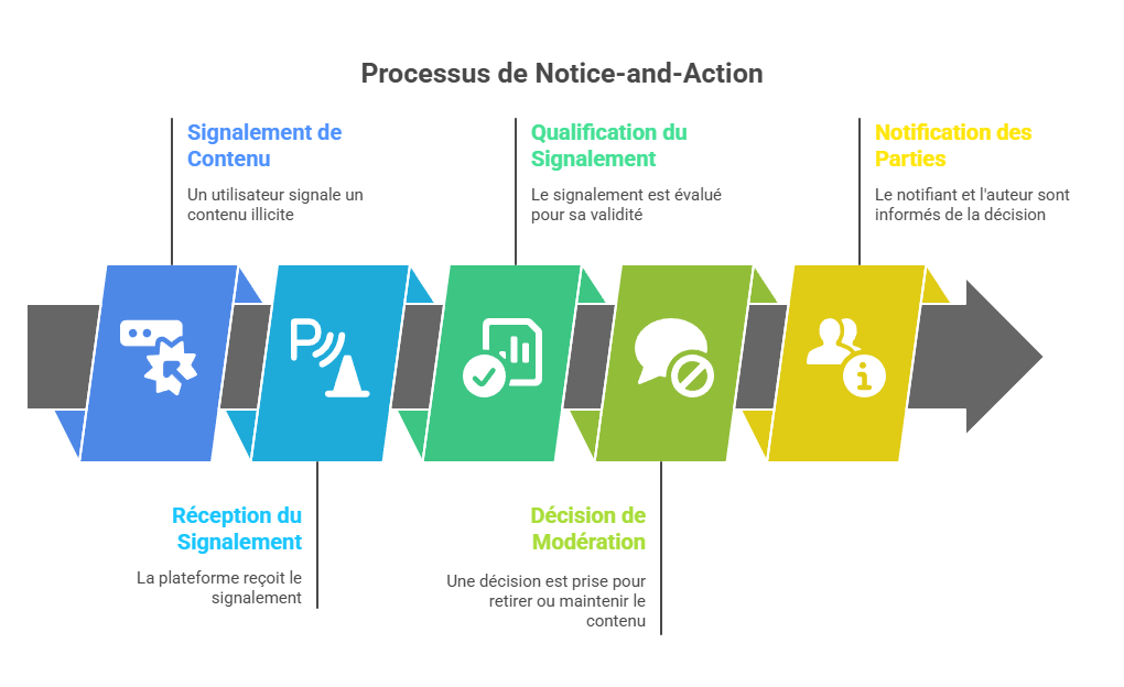 Illustration du notice-and-action