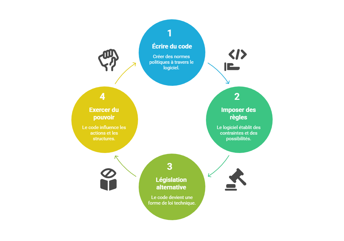 Illustration : Le code comme langage politique