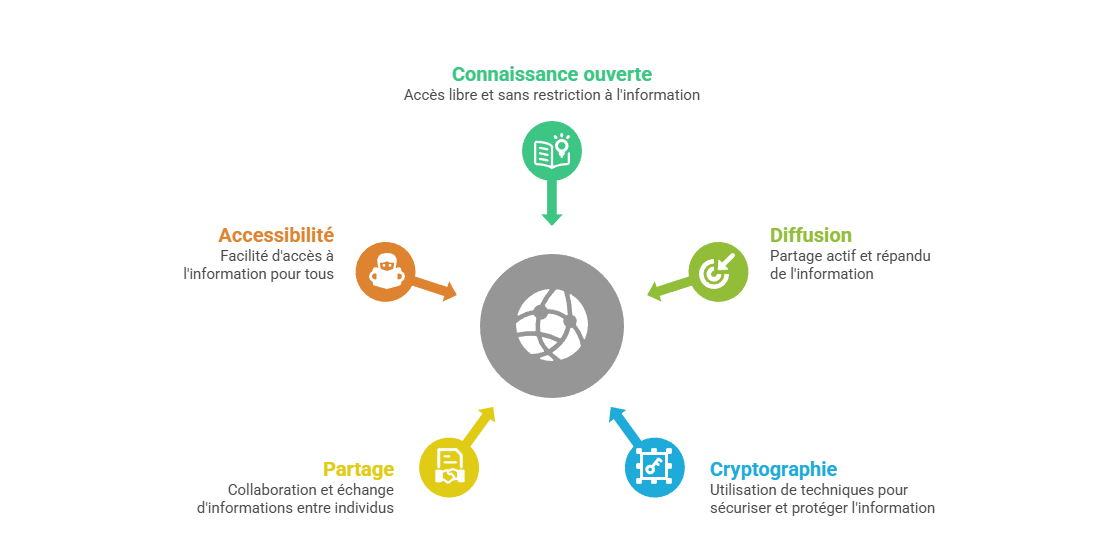 Illustration : La circulation libre du savoir cryptographique