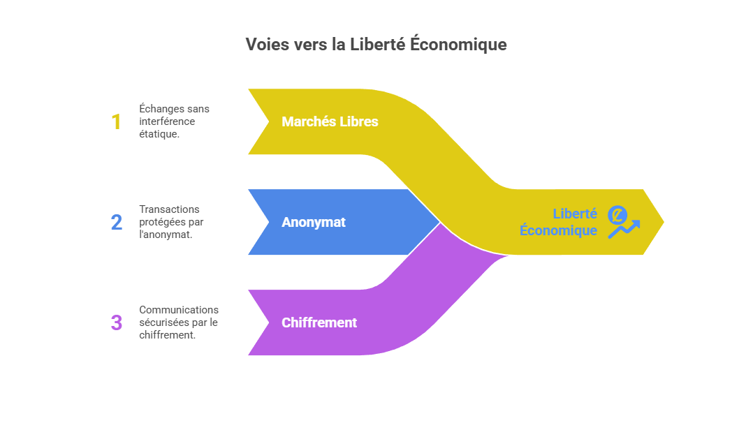Illustration : Marchés libres, anonymat et chiffrement