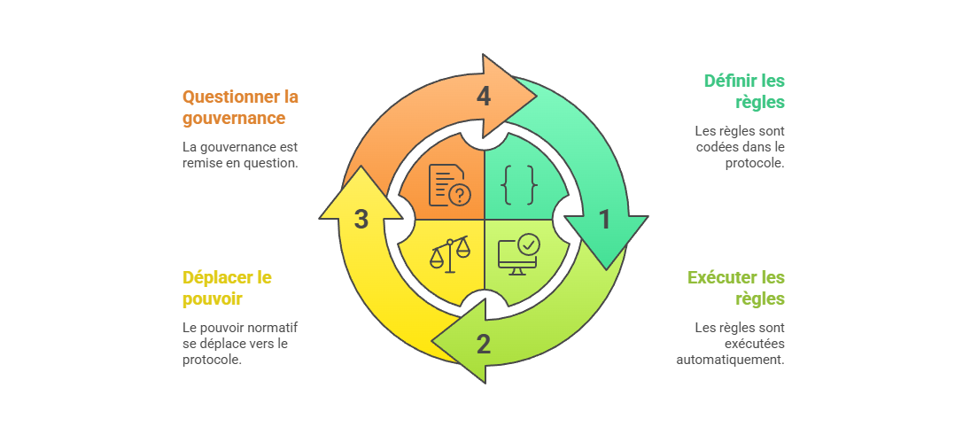Illustration : Règles inscrites dans le protocole plutôt que dans la loi