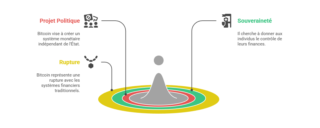 Illustration : Bitcoin comme matérialisation politique