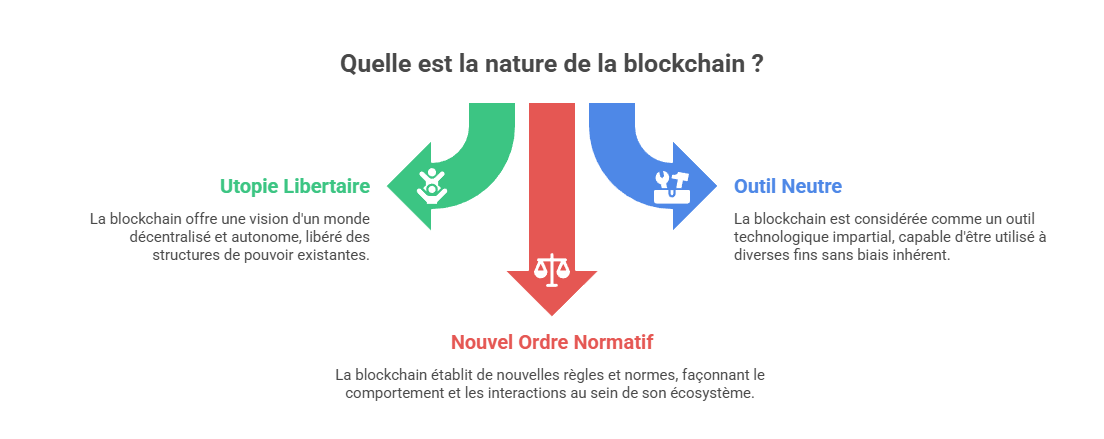 Illustration : Blockchain : utopie politique, outil neutre ou nouvel ordre normatif ?