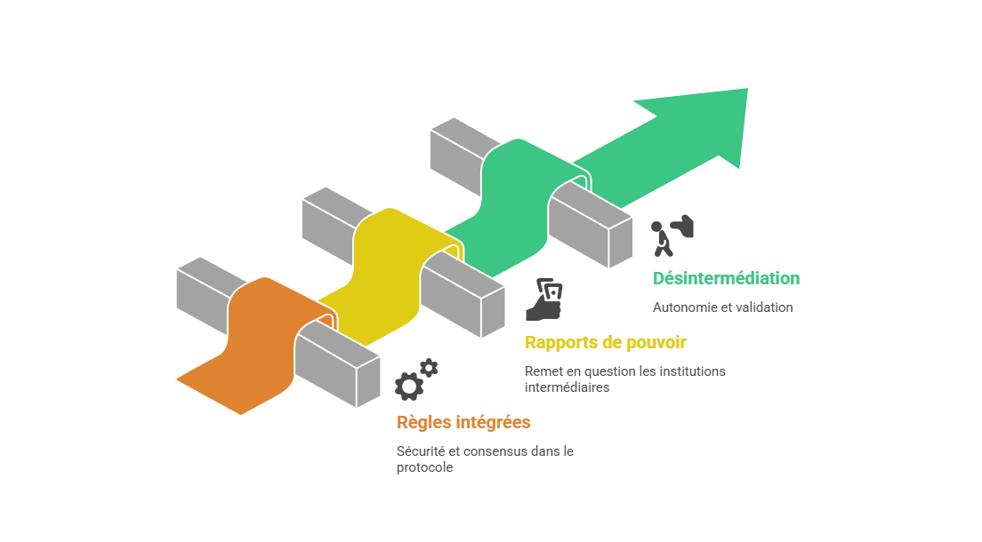 Illustration : Suppression du tiers de confiance