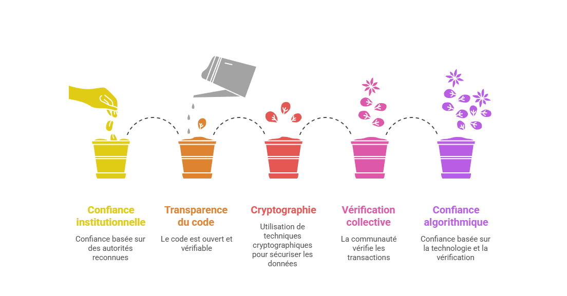 Illustration : Passage d'une confiance institutionnelle à une confiance algorithmique
