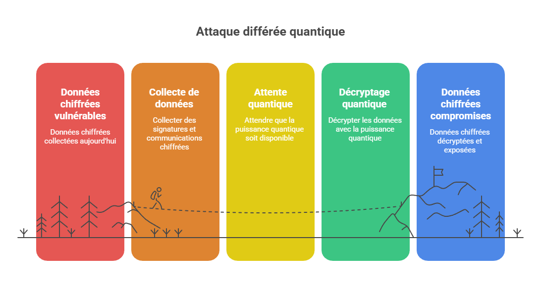 Harvest now decrypt later