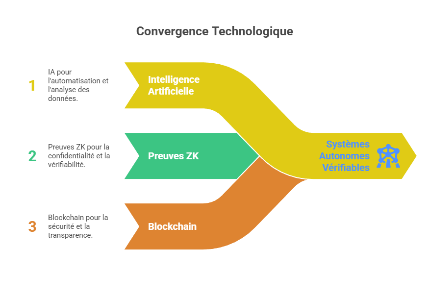 Illustration conceptuelle
